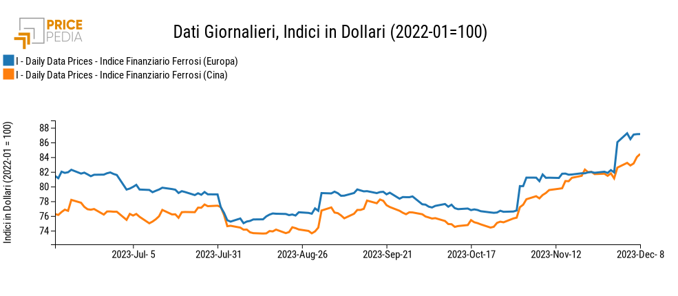 Indici Finanziari PricePedia dei prezzi in dollari dei metalli ferrosi