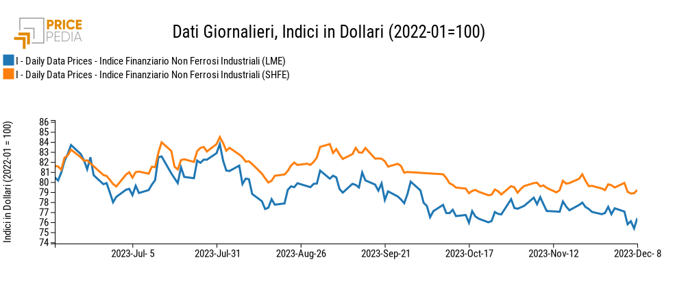 Indici Finanziari PricePedia dei prezzi in dollari dei metalli non ferrosi industriali