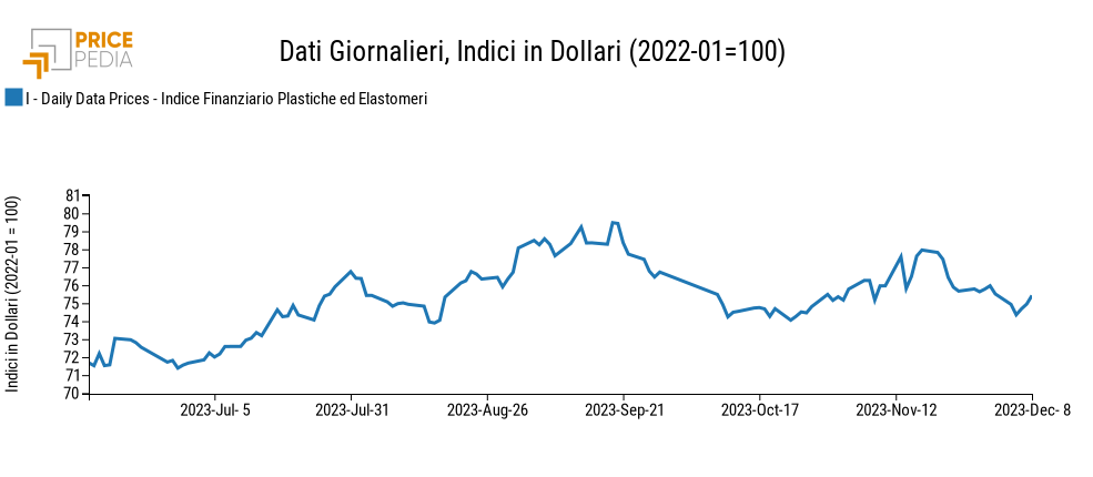 Indici Finanziari PricePedia dei prezzi in dollari delle materie plastiche