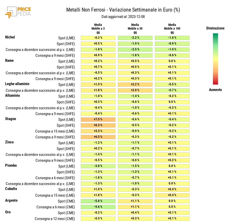 HeatMap dei prezzi dei metalli non ferrosi industriali
