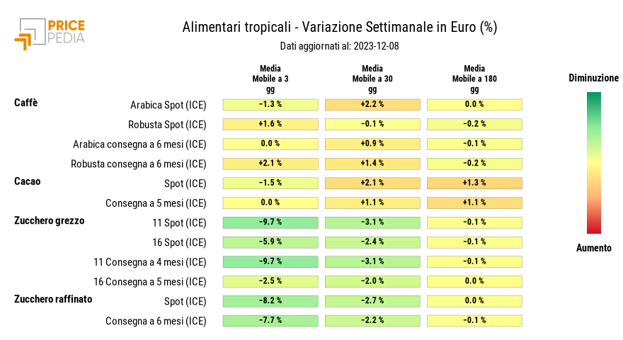 HeatMap dei prezzi degli alimentari tropicali
