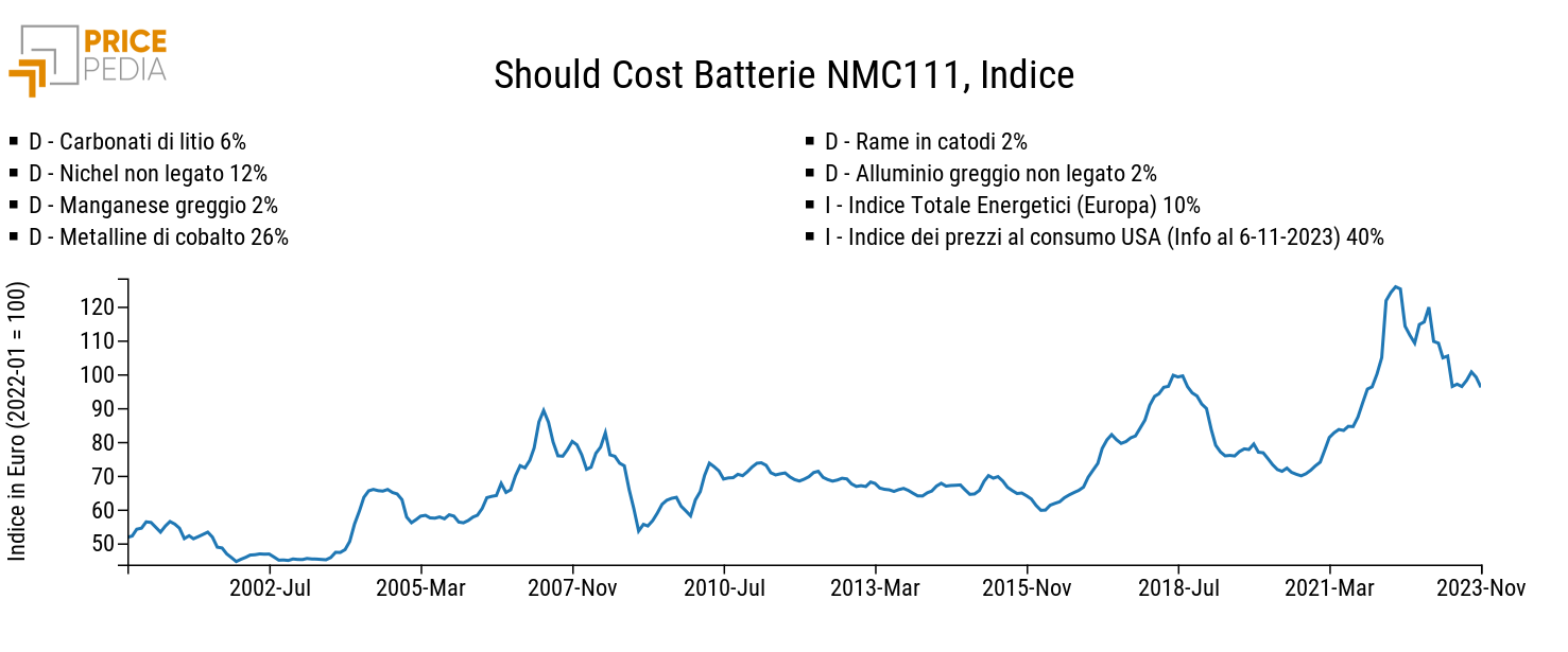 Should Cost