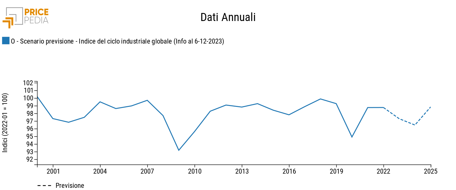Scenario del ciclo industriale globale (2022-01 = 100) Lo scenario di previsione, uno scenario di lungo periodo