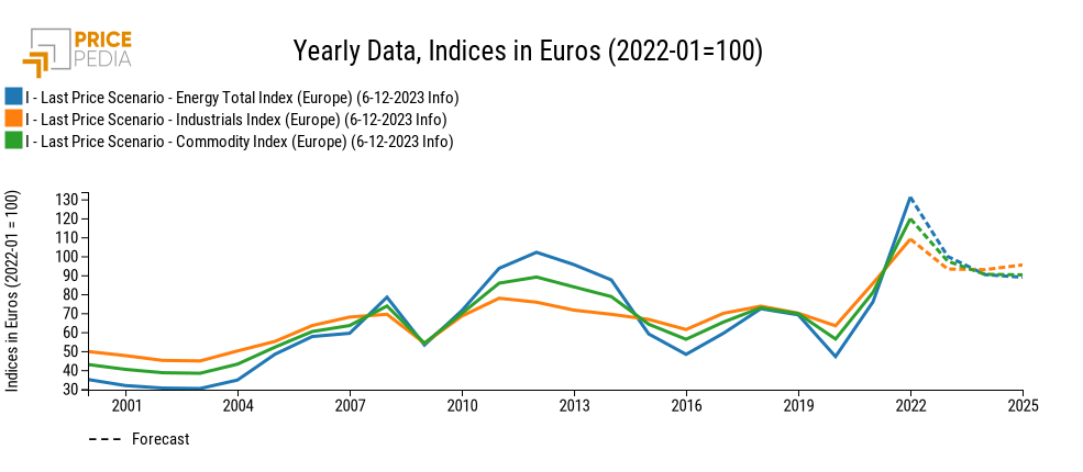 Commodity prices forecast, indices in Euro (2022 = 100) Commodity prices forecast, indices in Euro (2022 = 100)