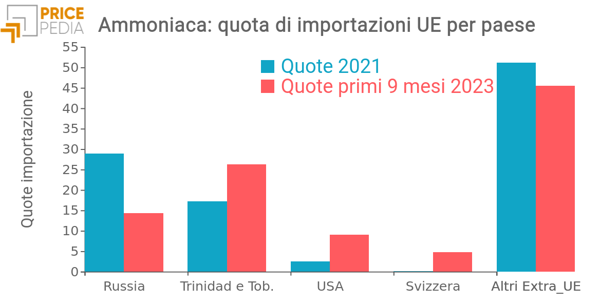 Importazioni UE di gasolio