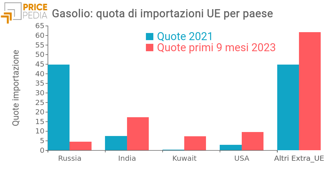 Importazioni UE di gasolio