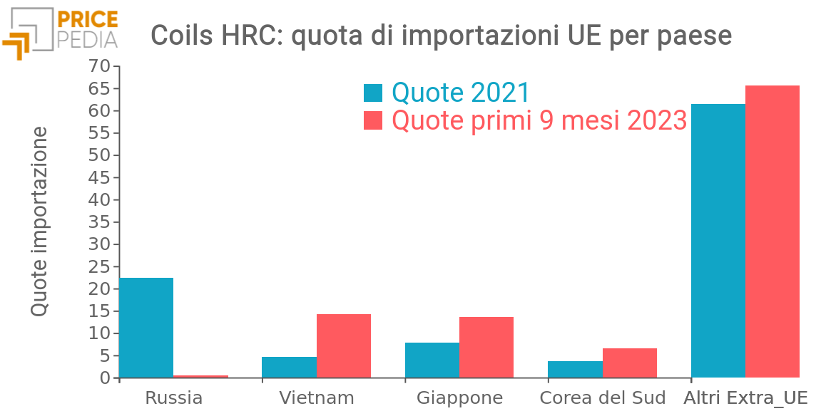 Importazioni UE di gasolio