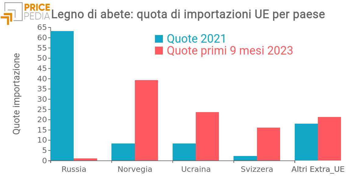 Importazioni UE di gasolio