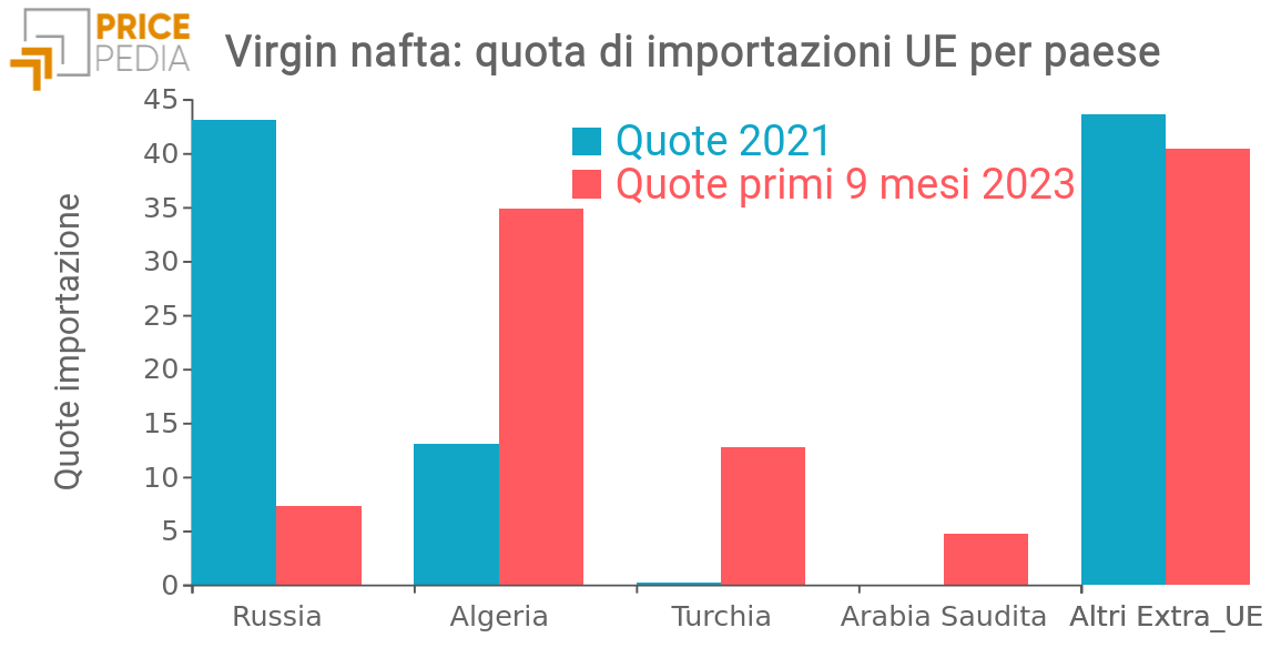 Importazioni UE di gasolio