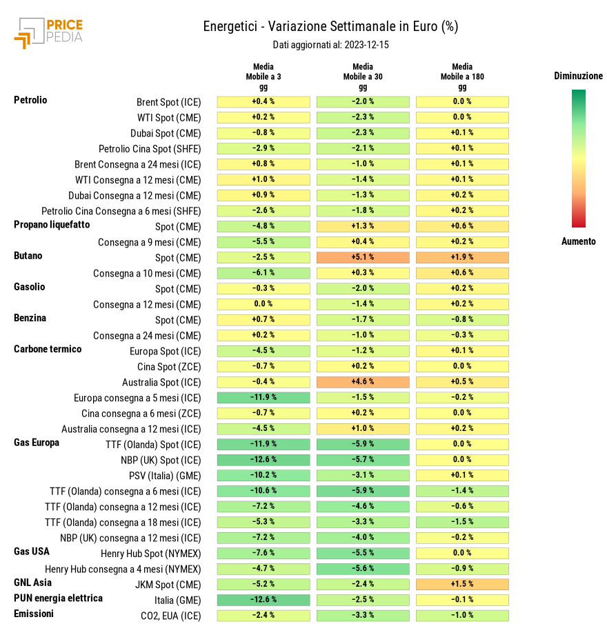 Grafico: HeatMap dei prezzi degli energetici HeatMap dei prezzi dei degli energetici