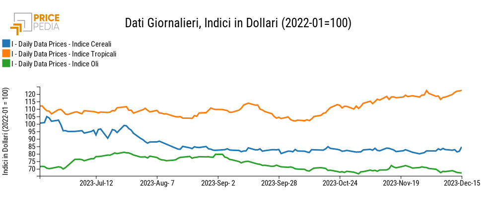 Grafico:Indici Finanziari PricePedia degli alimentari Indici Finanziari PricePedia degli alimentari