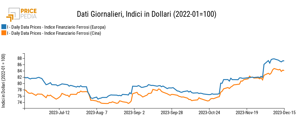 Grafico:Indici Finanziari PricePedia dei prezzi in dollari dei metalli ferrosi Indici Finanziari PricePedia dei prezzi in dollari dei metalli ferrosi