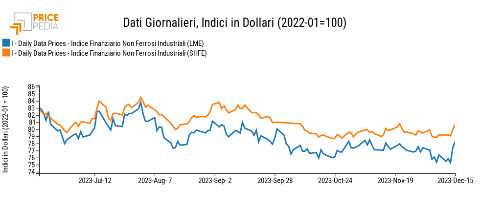 Grafico:Indici Finanziari PricePedia dei prezzi in dollari dei metalli non ferrosi industriali Indici Finanziari PricePedia dei prezzi in dollari dei metalli non ferrosi industriali
