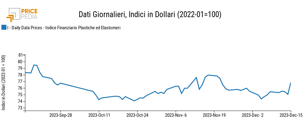 Grafico:Indici Finanziari PricePedia dei prezzi in dollari delle materie plastiche Indici Finanziari PricePedia dei prezzi in dollari delle materie plastiche