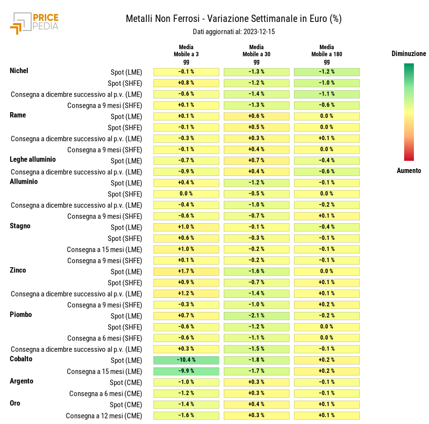 Grafico: HeatMap dei prezzi metalli non ferrosi industriali HeatMap dei prezzi dei metalli non ferrosi industriali