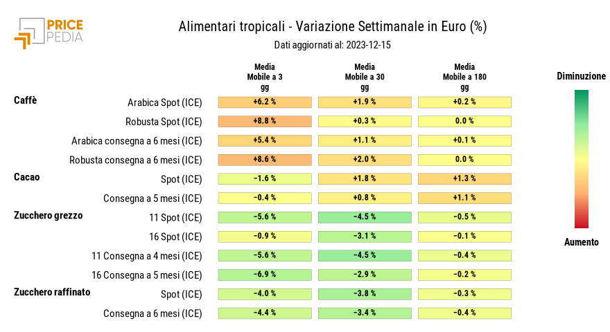 Grafico: HeatMap dei prezzi degli alimentari tropicali HeatMap dei prezzi degli alimentari tropicali