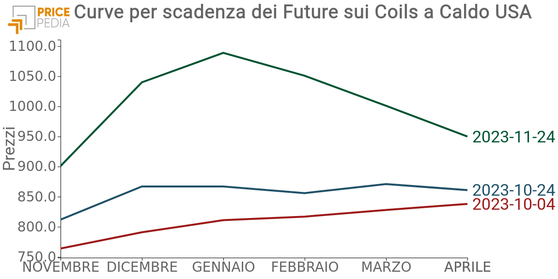 Curva per scadenza future HRC Curva per scadenza future HRC