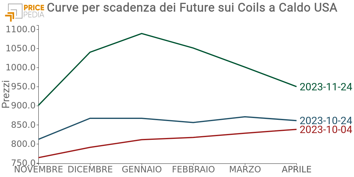 Curva per scadenza future HRC