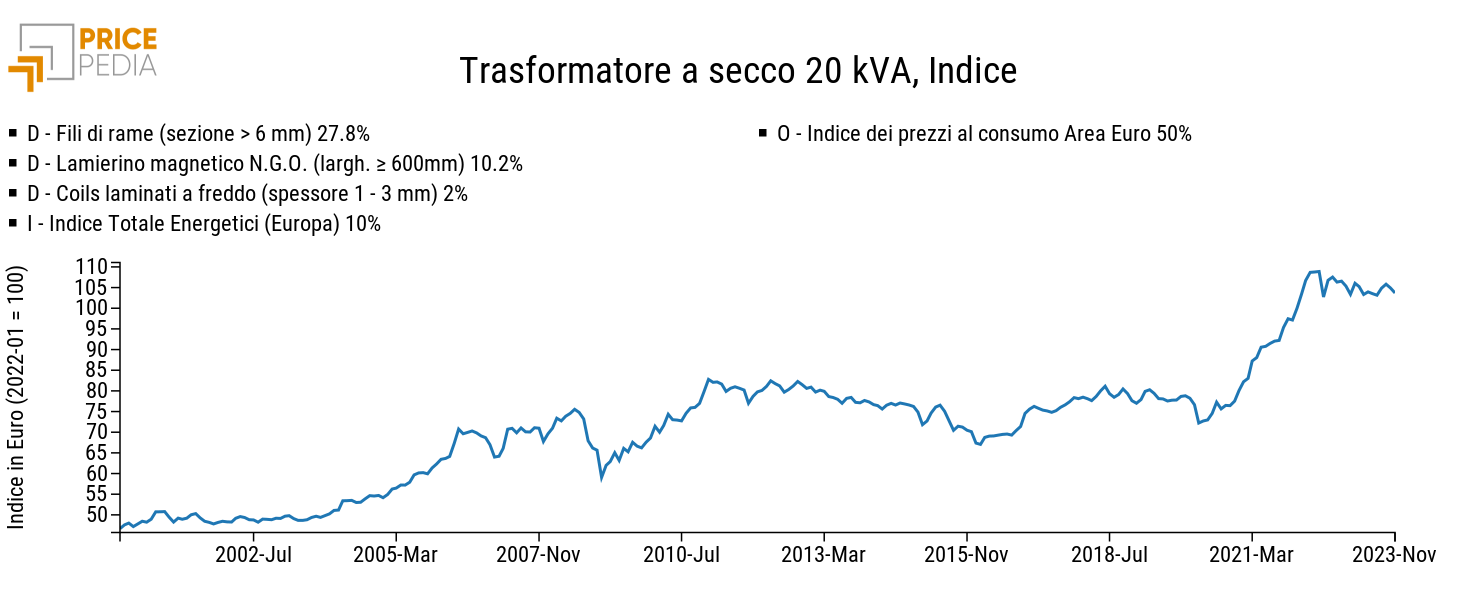 Should cost di un trasformatore elettrico a secco da 20 kVA Should cost di un trasformatore elettrico a secco da 20 kVA