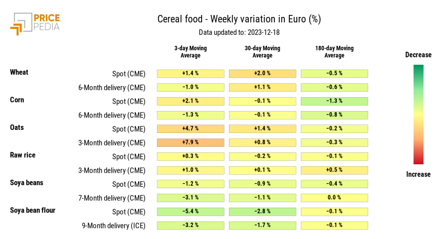 Chart: HeatMap of cereal prices in euros HeatMap dei prezzi dei cereali