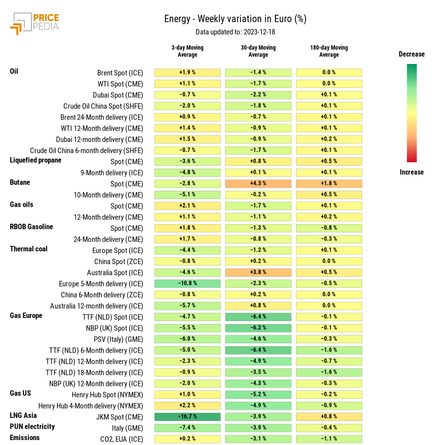 HeatMap of Energy prices in euros