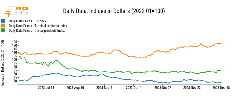PricePedia Financial Indices of food prices in dollars