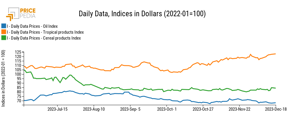 Chart: PricePedia Financial Indices of food prices in dollars PricePedia Financial Indices of food prices in dollars