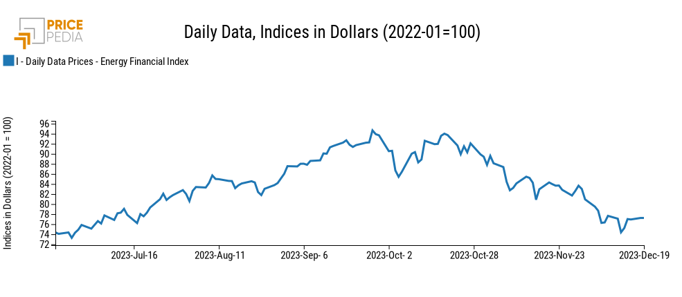 PricePedia Financial Index of Energy prices PricePedia Financial Index of Energy prices