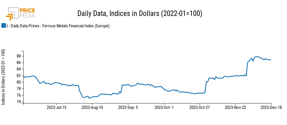 PricePedia Financial Indices of dollar prices of ferrous metals
