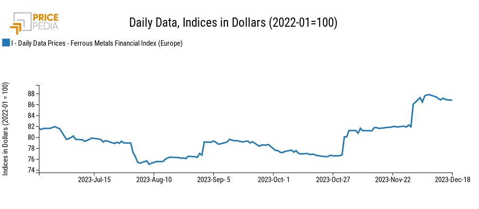 Chart: PricePedia Financial Indices of dollar prices of ferrous metals PricePedia Financial Indices of dollar prices of ferrous metals
