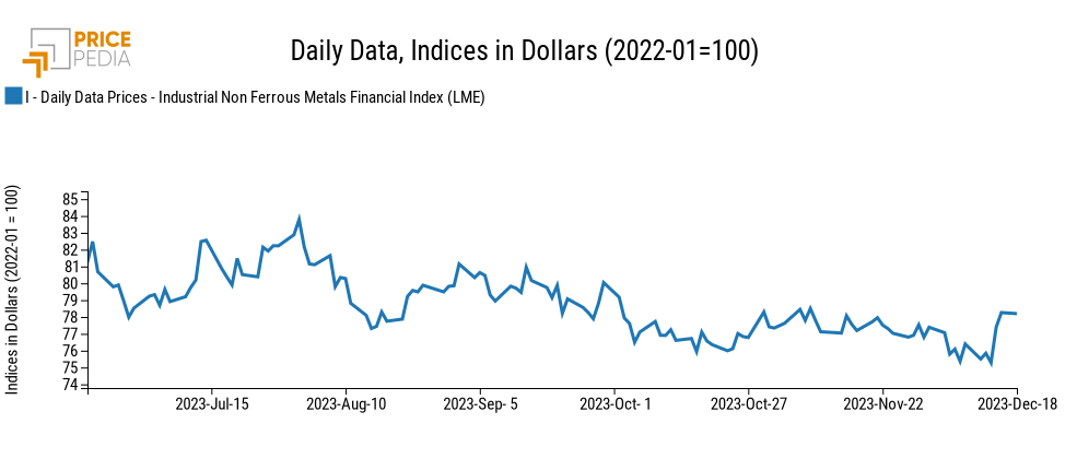Chart: PricePedia Financial Indices of dollar prices of industrial non-ferrous metals PricePedia Financial Indices of dollar prices of industrial non-ferrous metals