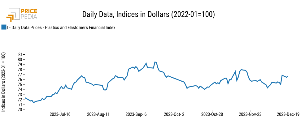 Chart: PricePedia Financial Indices of dollar prices of plastic materials PricePedia Financial Indices of dollar prices of plastic materials