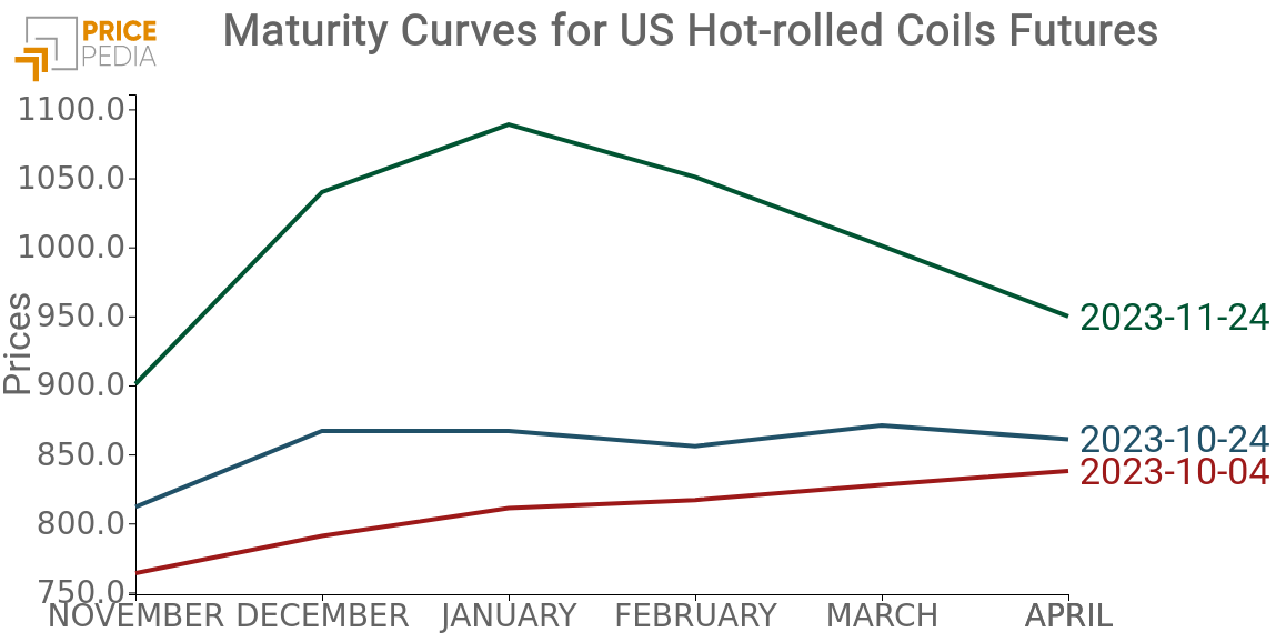 Maturity curves HRC Maturity curves HRC