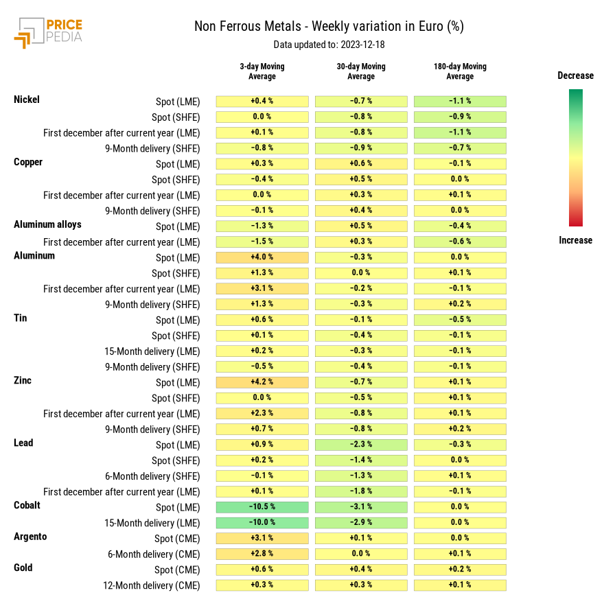 Chart: HeatMap of industrial nonferrous metal prices in euros HeatMap of industrial nonferrous metal prices in euros