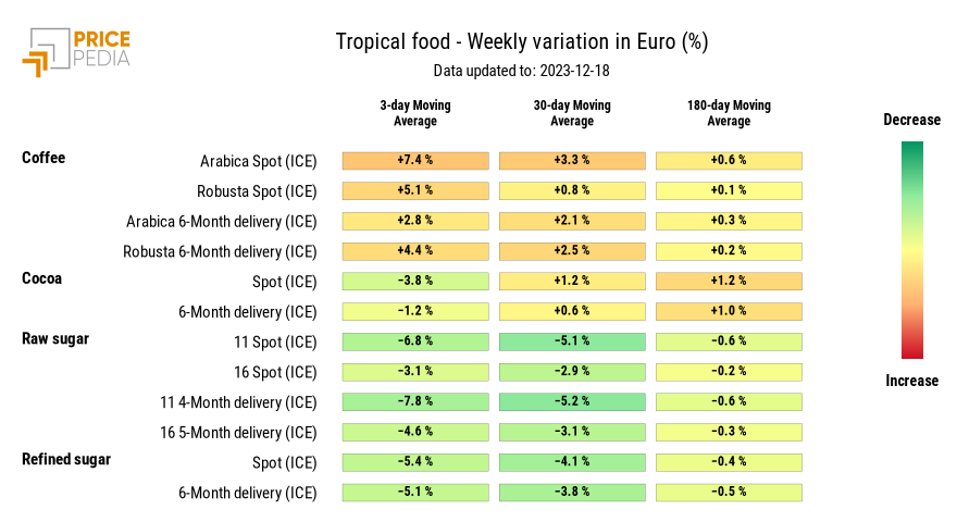 Chart: HeatMap of tropical food prices in euros HeatMap of tropical food prices in euros