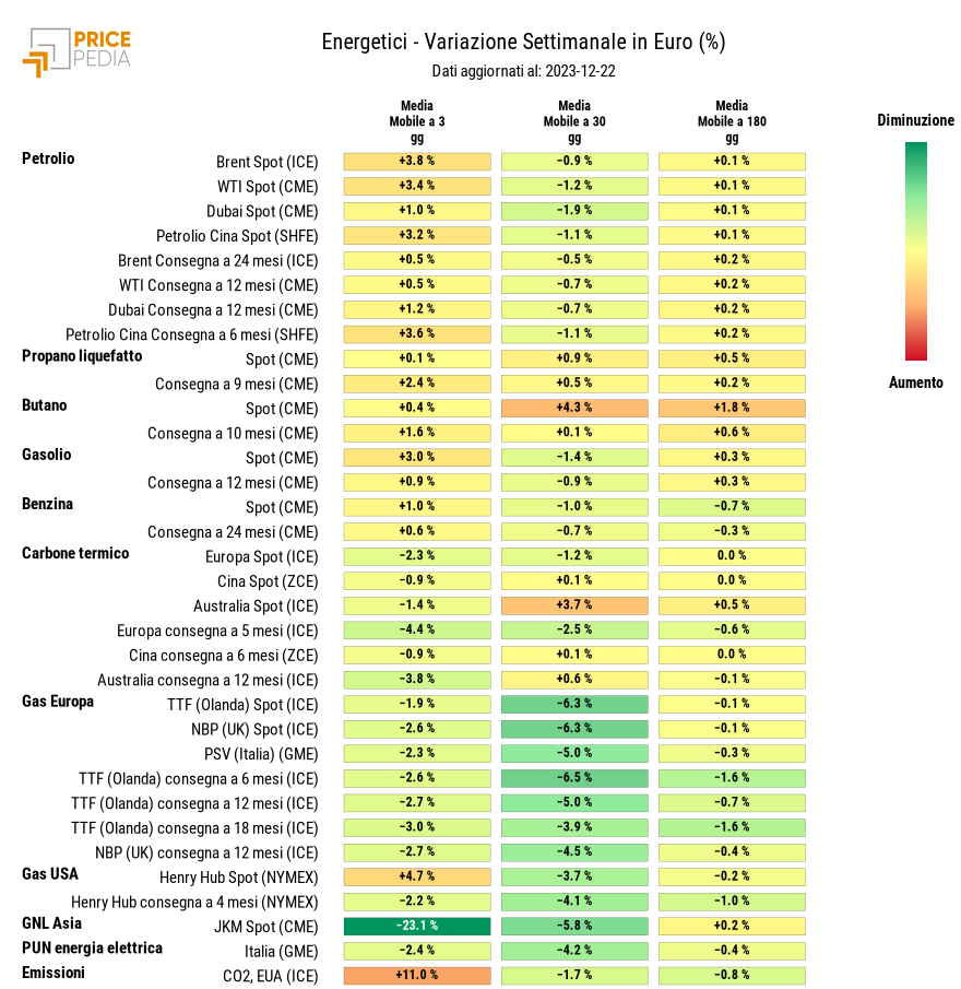 Grafico: HeatMap dei prezzi degli energetici HeatMap dei prezzi dei degli energetici
