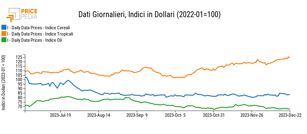 Grafico:Indici Finanziari PricePedia degli alimentari Indici Finanziari PricePedia degli alimentari