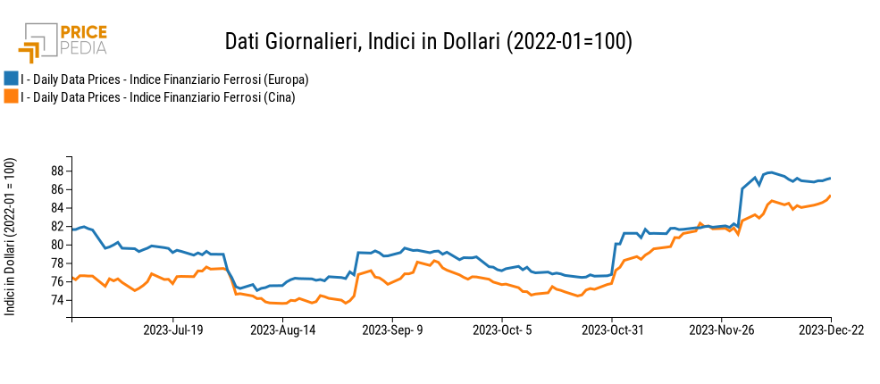 Grafico:Indici Finanziari PricePedia dei prezzi in dollari dei metalli ferrosi Indici Finanziari PricePedia dei prezzi in dollari dei metalli ferrosi