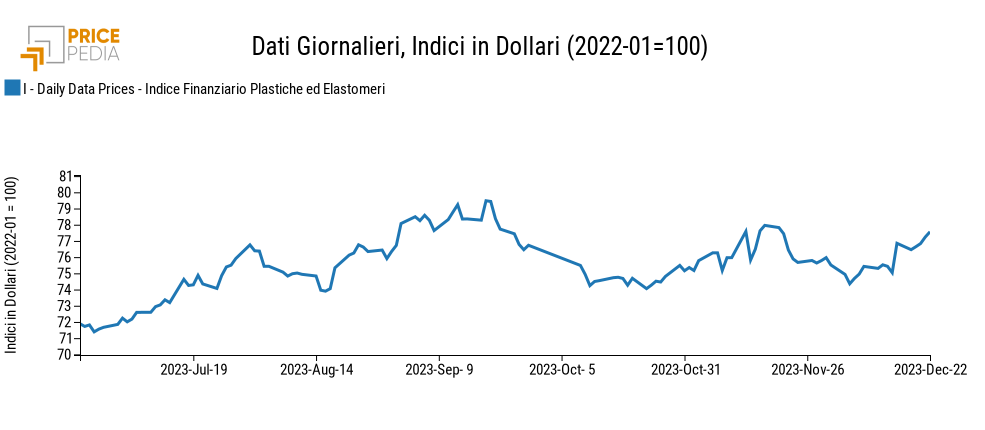 Grafico:Indici Finanziari PricePedia dei prezzi in dollari delle materie plastiche Indici Finanziari PricePedia dei prezzi in dollari delle materie plastiche