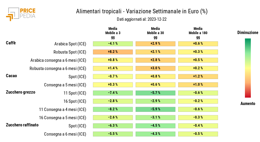 Grafico: HeatMap dei prezzi degli alimentari tropicali HeatMap dei prezzi degli alimentari tropicali