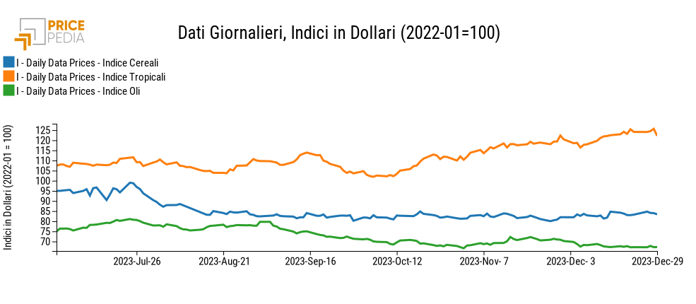 Grafico:Indici Finanziari PricePedia degli alimentari Indici Finanziari PricePedia degli alimentari