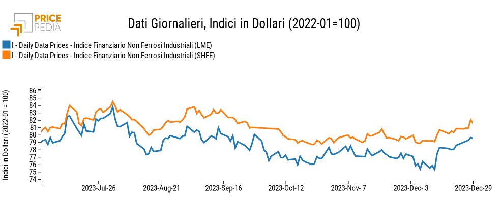 Grafico:Indici Finanziari PricePedia dei prezzi in dollari dei metalli non ferrosi industriali Indici Finanziari PricePedia dei prezzi in dollari dei metalli non ferrosi industriali