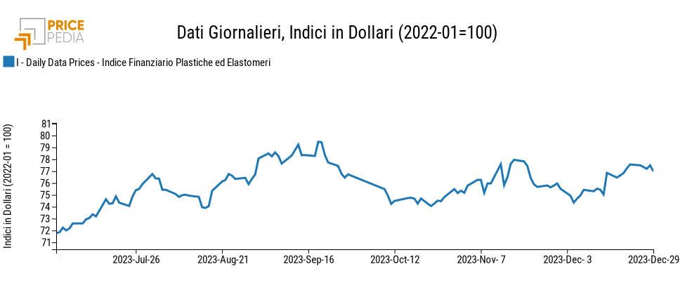 Grafico:Indici Finanziari PricePedia dei prezzi in dollari delle materie plastiche Indici Finanziari PricePedia dei prezzi in dollari delle materie plastiche