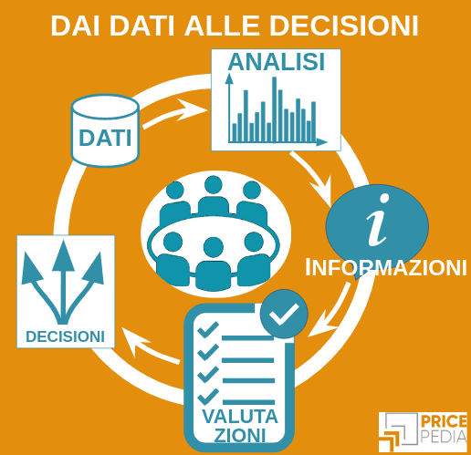 Infografica: dati dati alle decisioni