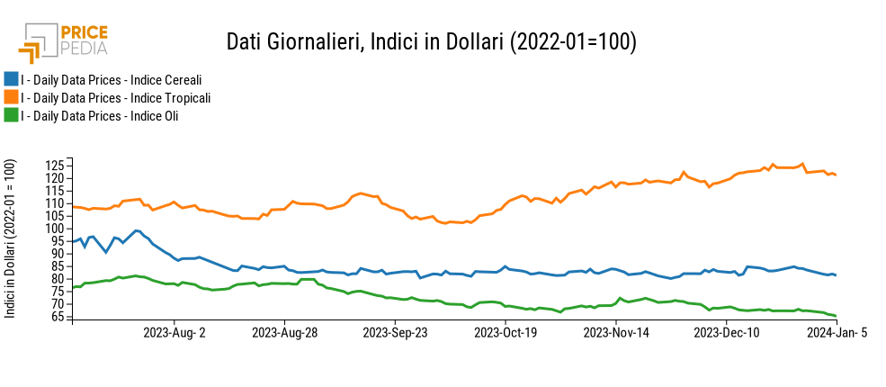 Grafico:Indici Finanziari PricePedia degli alimentari Indici Finanziari PricePedia degli alimentari