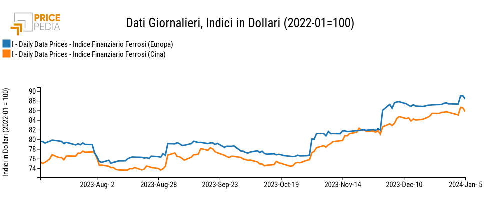 Grafico:Indici Finanziari PricePedia dei prezzi in dollari dei metalli ferrosi Indici Finanziari PricePedia dei prezzi in dollari dei metalli ferrosi