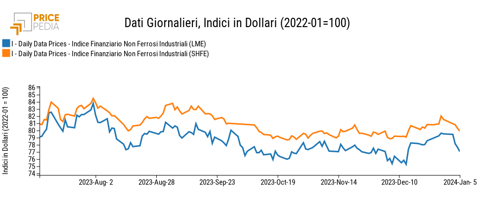 Grafico:Indici Finanziari PricePedia dei prezzi in dollari dei metalli non ferrosi industriali Indici Finanziari PricePedia dei prezzi in dollari dei metalli non ferrosi industriali