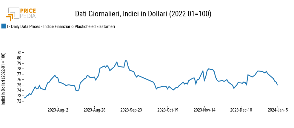 Grafico:Indici Finanziari PricePedia dei prezzi in dollari delle materie plastiche Indici Finanziari PricePedia dei prezzi in dollari delle materie plastiche