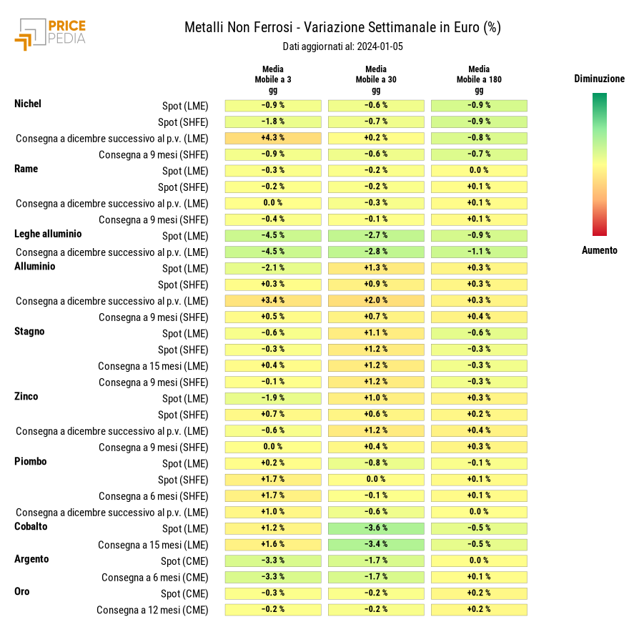 Grafico: HeatMap dei prezzi metalli non ferrosi industriali HeatMap dei prezzi dei metalli non ferrosi industriali