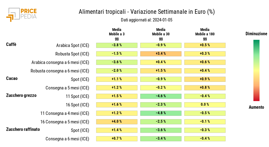 Grafico: HeatMap dei prezzi degli alimentari tropicali HeatMap dei prezzi degli alimentari tropicali